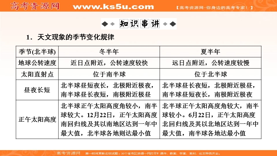 2018大二轮高考总复习地理课件：第2篇 模块知识交汇1与季节相关的地理现象 .ppt_第3页