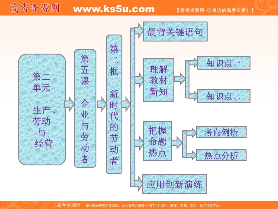 2013学年高一政治必修1课件（教师用书）：2.5.2新时代的劳动者.ppt_第1页