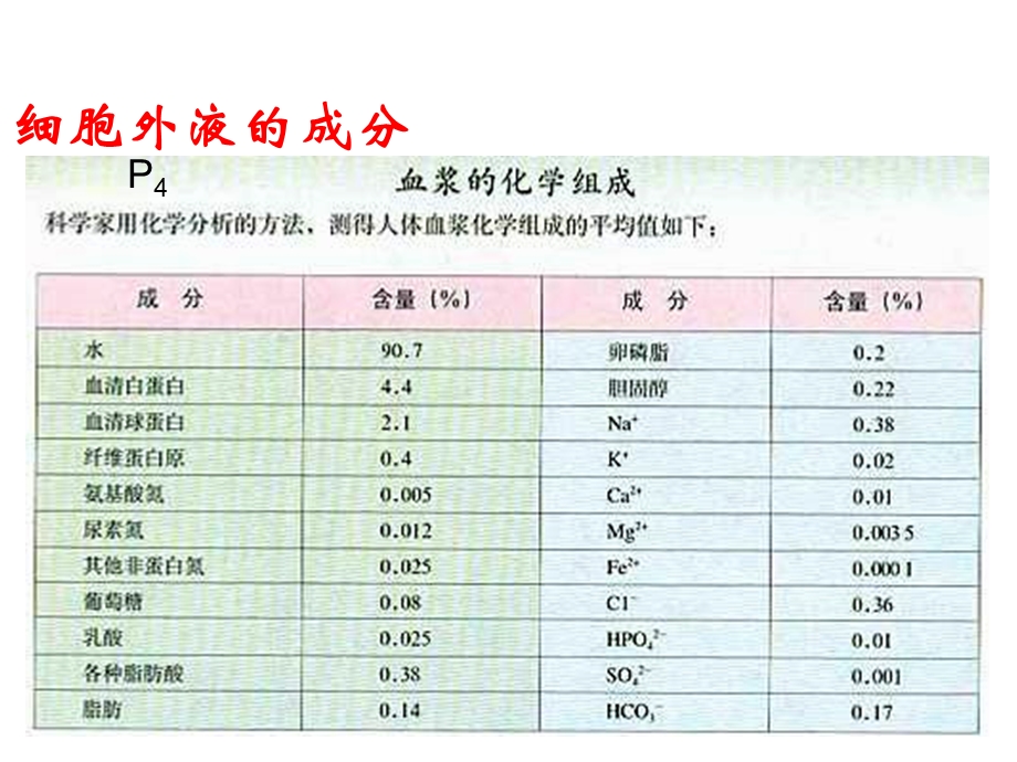 (新人教)生物必修三同步课件1.2内环境稳态的重要性质.ppt_第2页