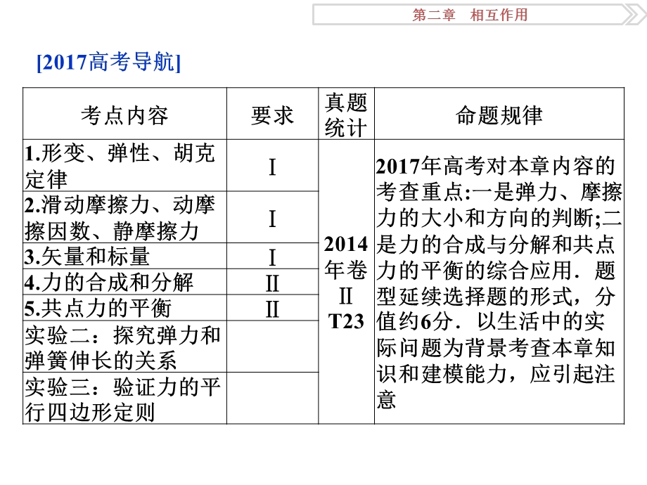 2017优化方案高考总复习&物理（新课标）课件：第二章 第一节.ppt_第2页