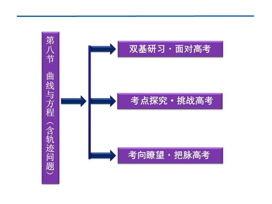 2012优化方案高考总复习数学理科 苏教版 （江苏专用）（课件）：第8章第八节.ppt_第2页