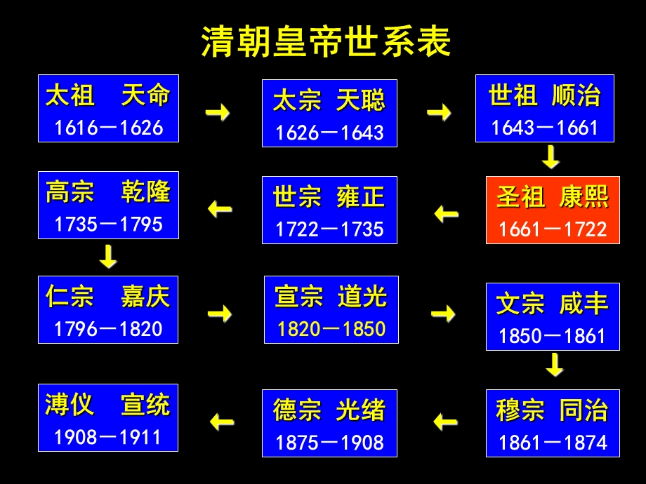 2014年山西省运城中学高二历史人教版选修4备课课件 统一多民族国家的捍卫者康熙帝3.ppt_第2页