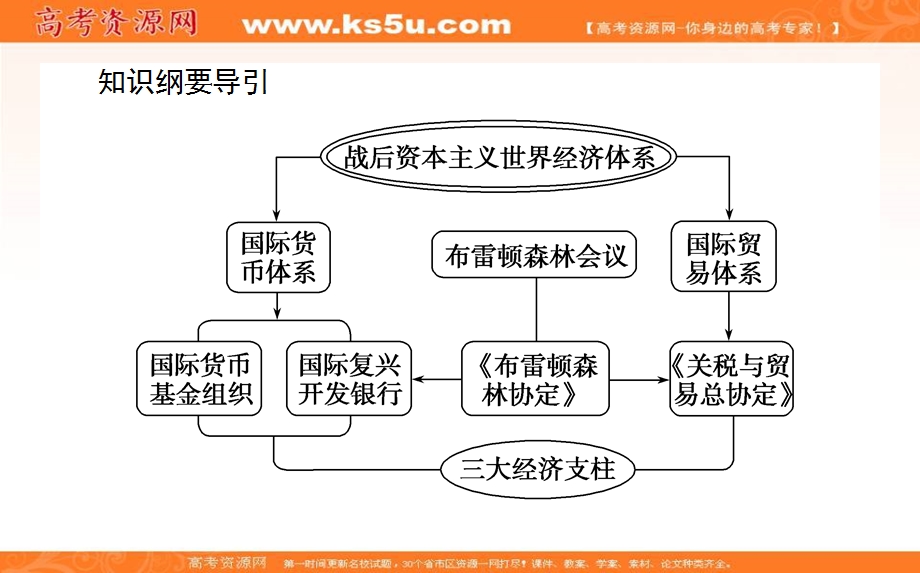 2020-2021人教版历史必修2课件：第22课　战后资本主义世界经济体系的形成 .ppt_第2页