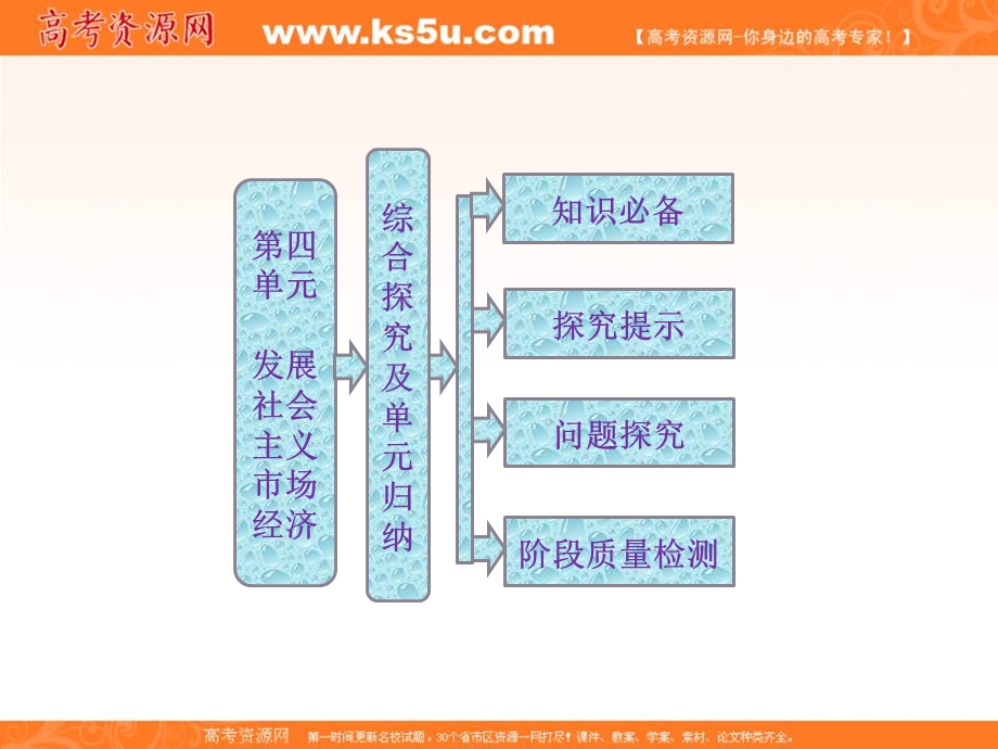 2013学年高一政治必修1课件（教师用书）：4.0综合探究及单元归纳.ppt_第1页