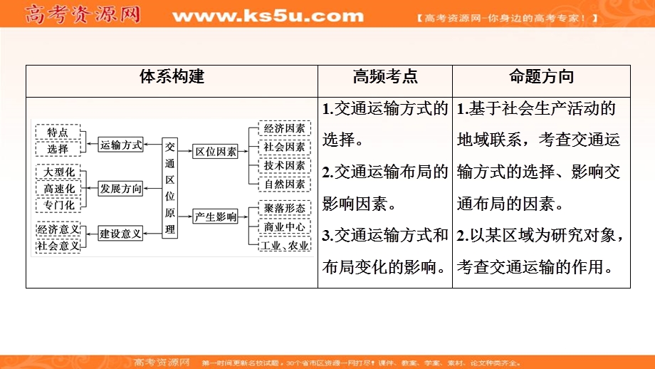 2018大二轮高考总复习地理课件：第2篇 专题9交通运输布局 .ppt_第2页