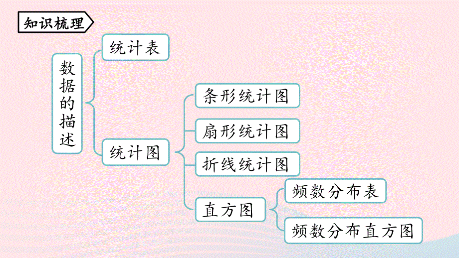 2023七年级数学下册 第10章 数据的收集、整理与描述10.pptx_第2页