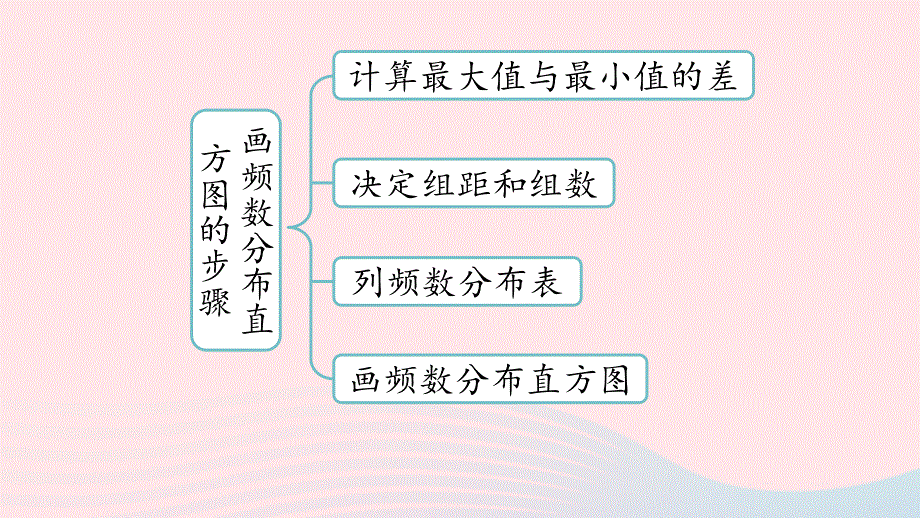 2023七年级数学下册 第10章 数据的收集、整理与描述10.pptx_第3页