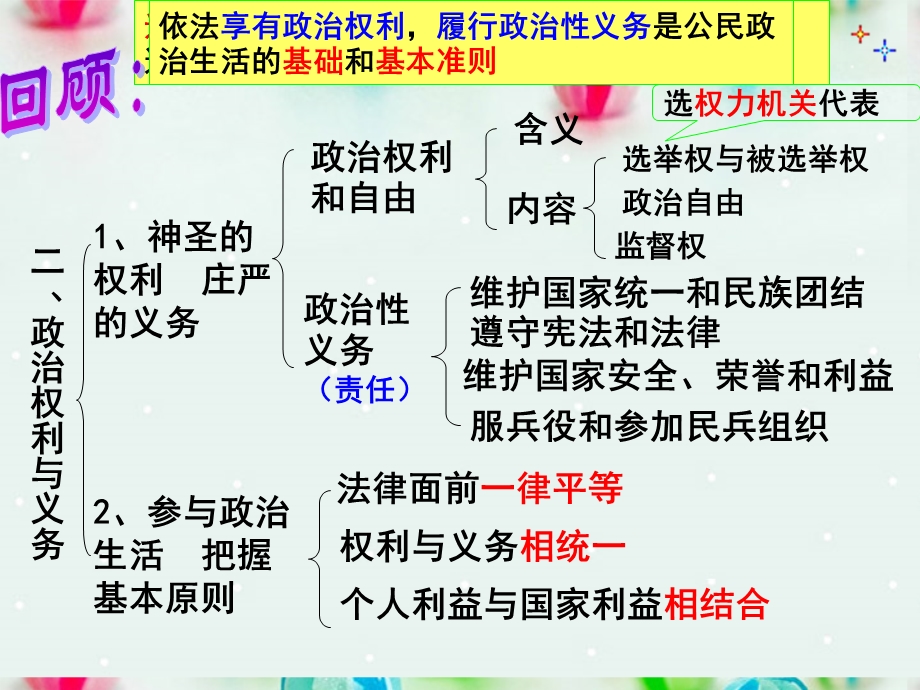 2013学年高一政治精品课件：1.1.3 政治生活 崇尚民主与法制6 新人教版必修2.ppt_第2页