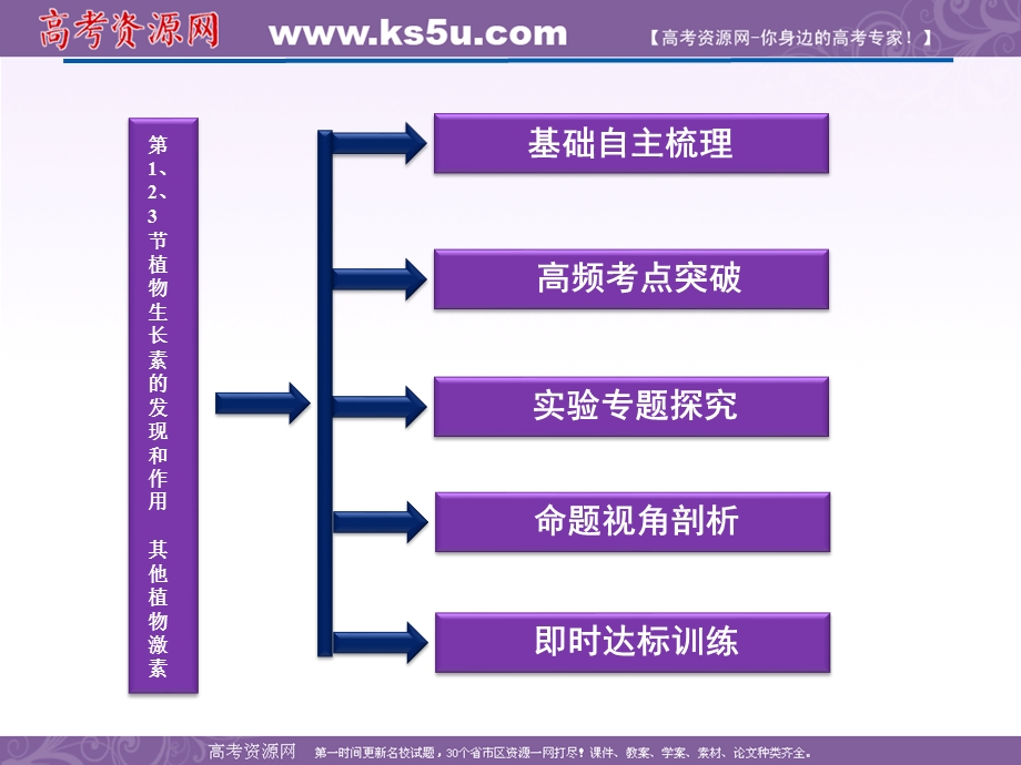 2012优化方案高考生物总复习人教版（广东专用）（课件）：必修3第3章第1、2、3节植物生长素的发现和作用其他植物激素.ppt_第2页