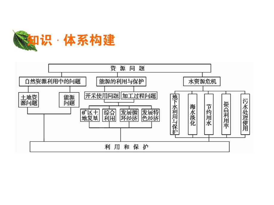 2019-2020学年中图版高中地理选修6培优课堂课件 第2章 资源问题与资源的利用和保护章末整合提升2 .ppt_第2页