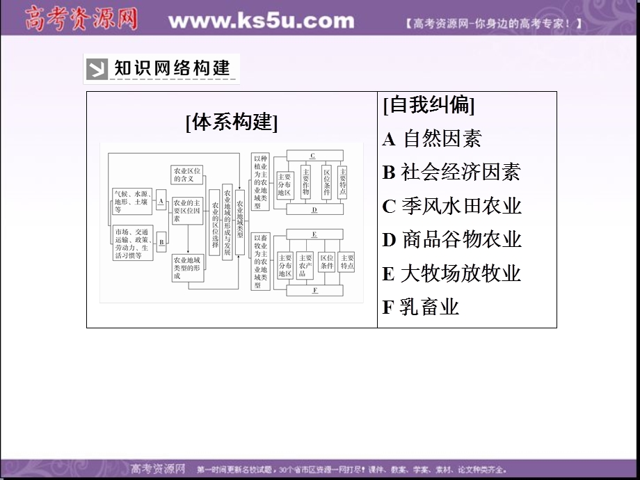 2019-2020学年人教新课标版高中地理必修二教学课件：章末整合提升3　农业地域的形成与发展 .ppt_第3页