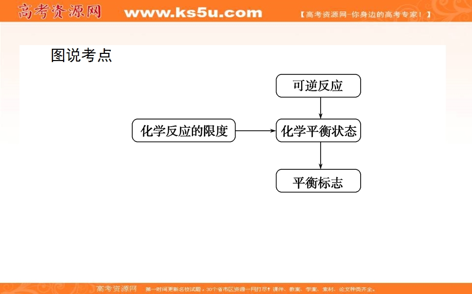 2020-2021人教版化学必修2课件：2-3-2 化学反应的限度　化学反应条件的控制 .ppt_第3页