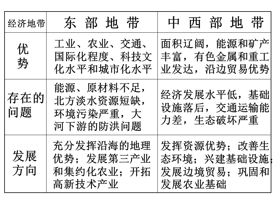 三个经济地带.ppt_第2页