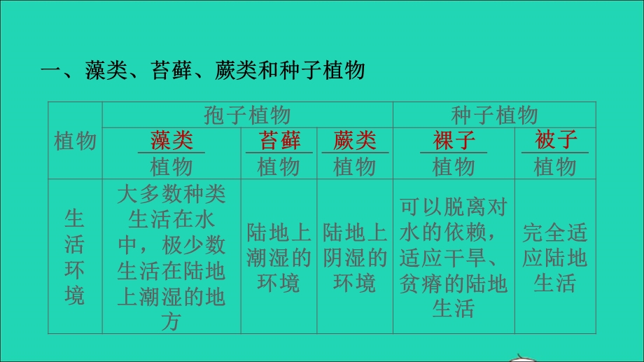 2021七年级生物上册 第三单元 生物圈中的绿色植物习题课件（新版）新人教版.ppt_第2页