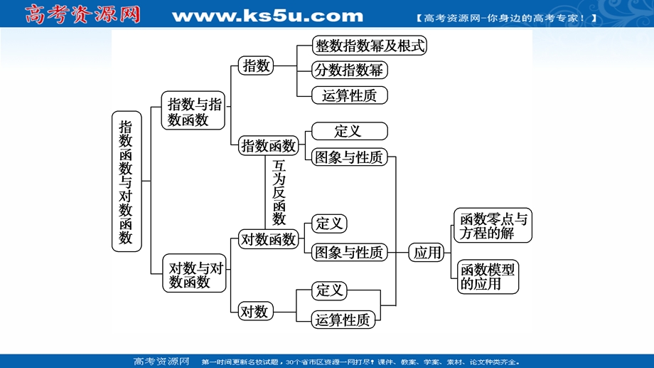 2020-2020学年高中数学新教材人教A版必修第一册课件：第4章 章末综合提升 .ppt_第3页