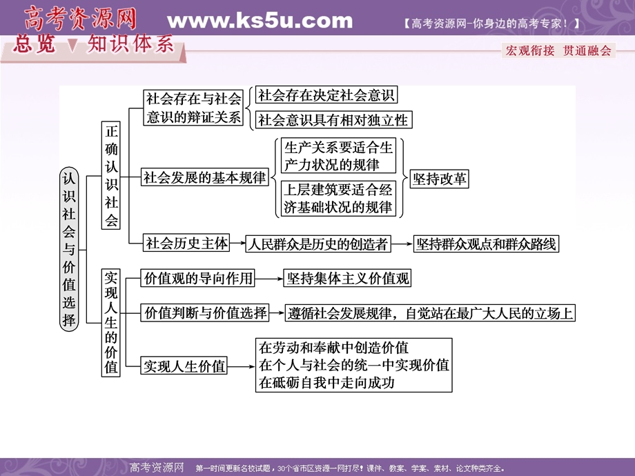 2017优化方案高考总复习&政治（新课标）课件：必修4第四单元单元优化总结 .ppt_第2页