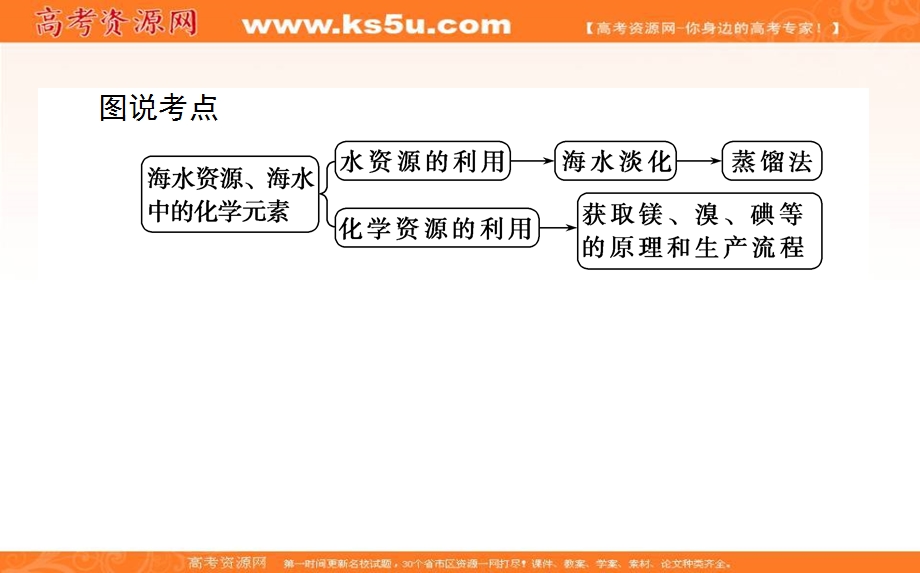 2020-2021人教版化学必修2课件：4-1-2 海水资源的开发利用 .ppt_第3页