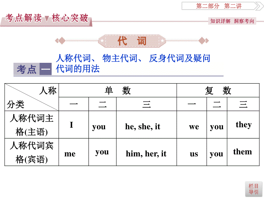 2017优化方案高考总复习&英语（外研版）课件：第二部分第二讲 代词和介词 .ppt_第2页