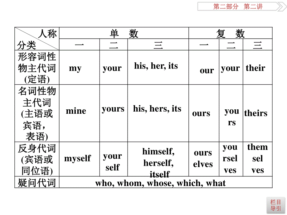 2017优化方案高考总复习&英语（外研版）课件：第二部分第二讲 代词和介词 .ppt_第3页