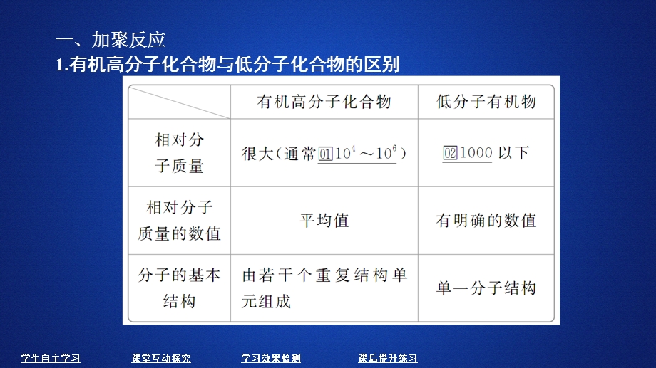 2020化学同步导学人教选修五课件：第五章 进入合成有机高分子化合物的时代 第一节 .ppt_第3页