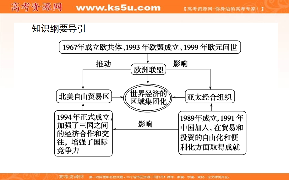 2020-2021人教版历史必修2课件：第23课　世界经济的区域集团化 .ppt_第2页