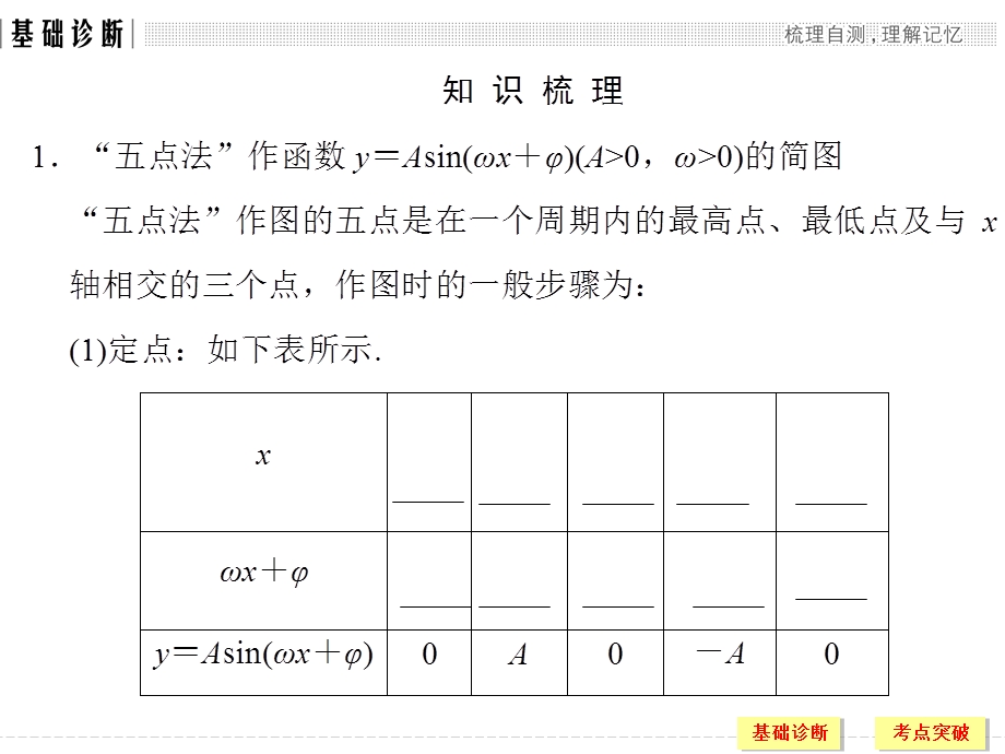 2018北师大版文科数学高考总复习课件：4-4函数Y＝ASIN（ΩX＋Φ）的图像及应用 .ppt_第3页