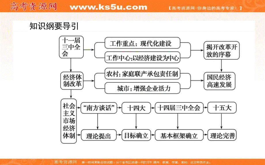 2020-2021人教版历史必修2课件：第12课　从计划经济到市场经济 .ppt_第2页