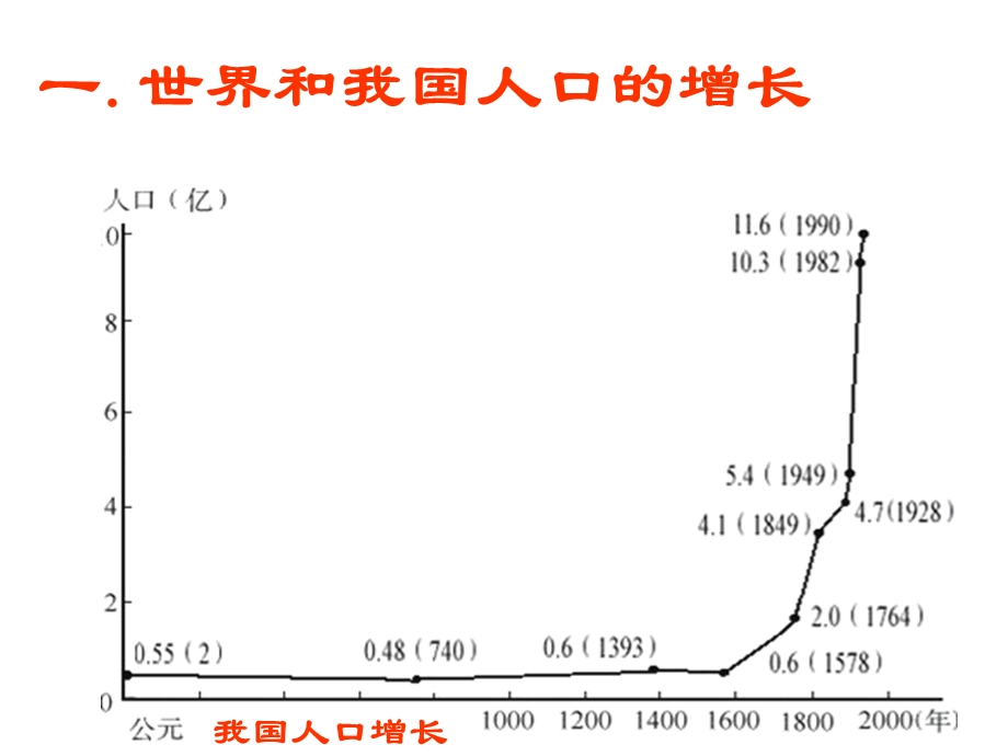 (新人教)生物必修三同步课件6.1人口增长对环境的影响.ppt_第2页