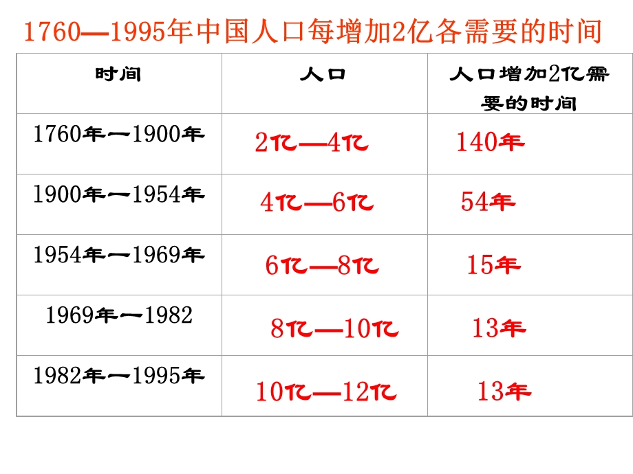 (新人教)生物必修三同步课件6.1人口增长对环境的影响.ppt_第3页