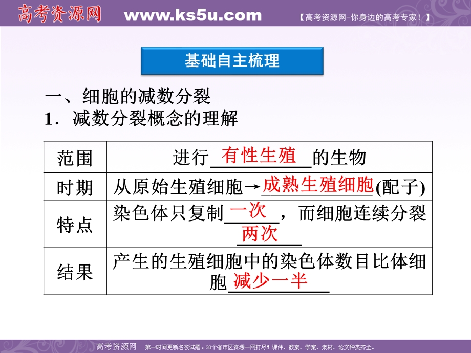 2012优化方案高考生物总复习苏教版（江苏专用）（课件）：必修2第2章减数分裂和有性生殖.ppt_第3页