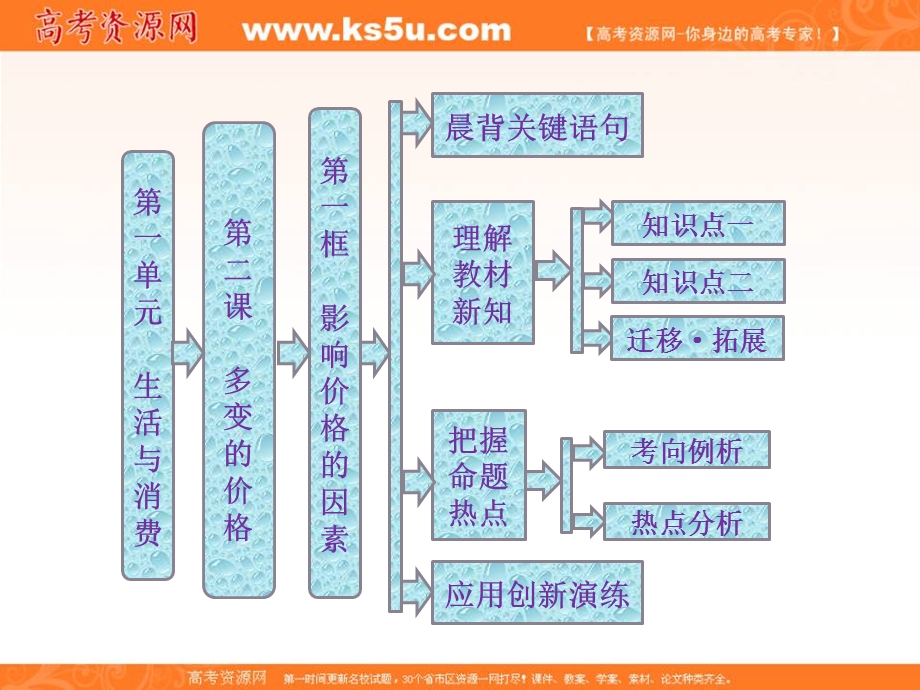 2013学年高一政治必修1课件（教师用书）：1.2.1影响价格的因素.ppt_第1页