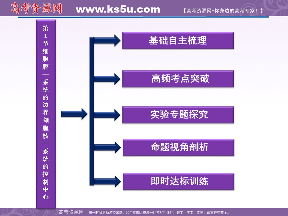 2012优化方案高考生物总复习人教版（广东专用）（课件）：必修1第3章第1节细胞膜——系统的边界细胞核.ppt_第2页