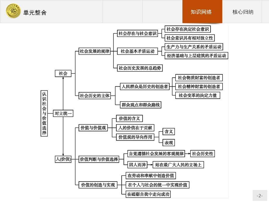 2016秋思政人教版必修4课件：单元整合4 .pptx_第2页