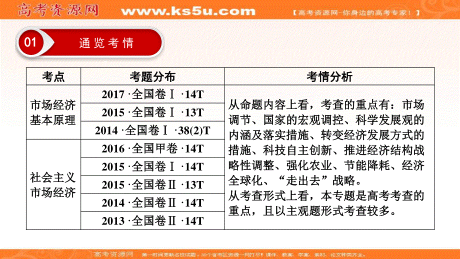 2018大二轮高考总复习政治课件：上篇 专题4 发展社会主义市场经济 .ppt_第3页