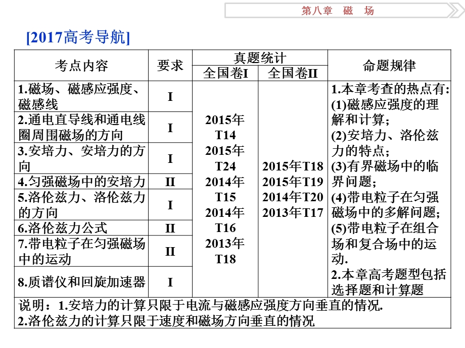 2017优化方案高考总复习&物理（新课标）课件：第八章 第一节 .ppt_第2页