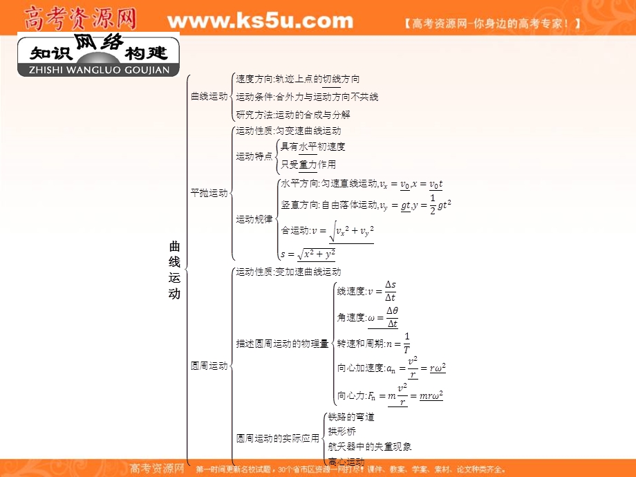 2016-2017学年人教版高中物理必修二课件：第五章 章末整合提升 （共21张PPT） .ppt_第1页