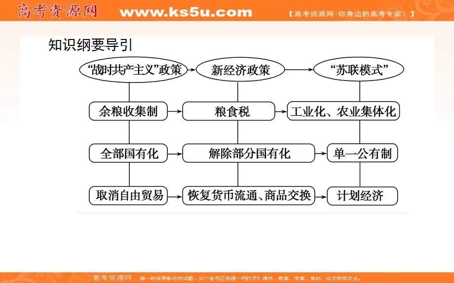 2020-2021人教版历史必修2课件：第20课　从“战时共产主义”到“苏联模式” .ppt_第2页