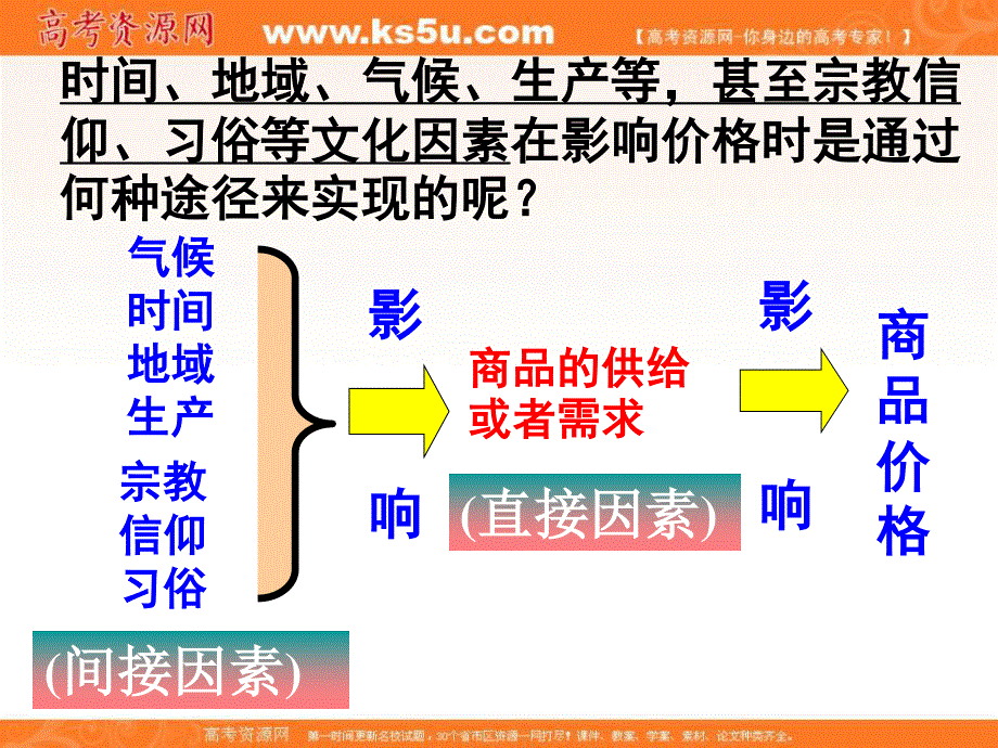 2013学年高一政治精品课件：1.2.1《影响价格的因素》（新人教版必修1）.ppt_第2页