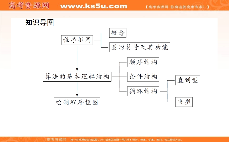 2020-2021人教A版数学必修3课件：1-1-2-1 程序框图与算法的顺序结构、条件结构 .ppt_第3页