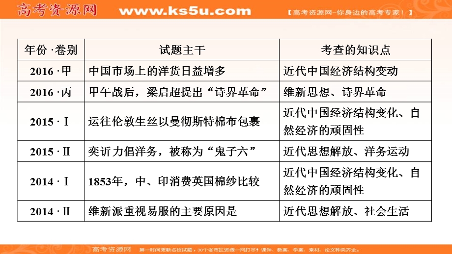 2018大二轮高考总复习历史（通史版）课件：模块02 高考命题研究1 .ppt_第3页