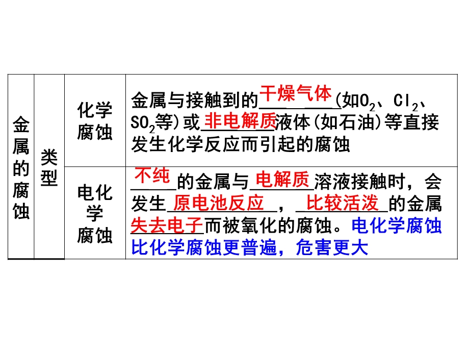 2014年广东省翁源县翁源中学化学课件 高三复习《金属的电化学腐蚀与防护》.ppt_第3页