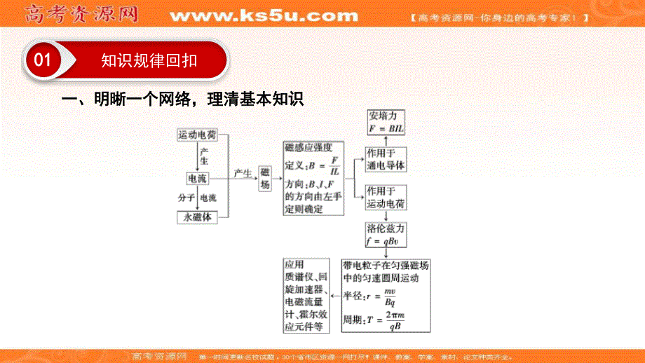 2018大二轮高考总复习物理课件：第9讲　磁场及带电粒子在磁场中的运动 .ppt_第3页