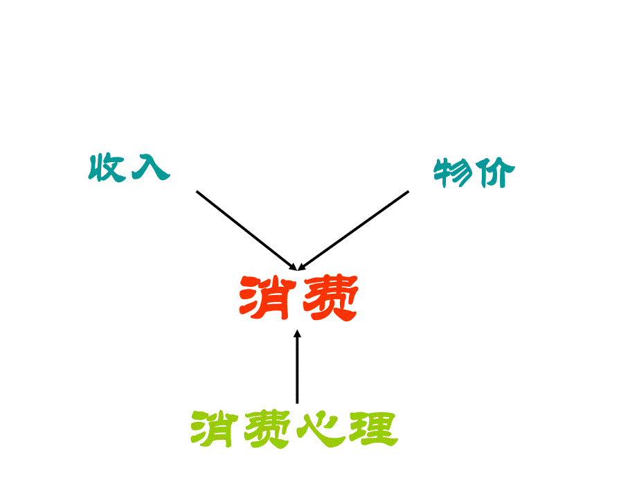 2014年广东省翁源县翁源中学政治课件 高中必修一《第三课第二框 树立正确的消费观》参赛课件2.ppt_第3页