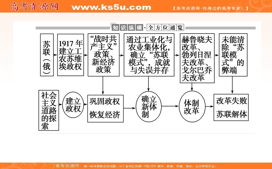 2020-2021人教版历史必修2课件：第七单元　苏联的社会主义建设 单元高效整合 .ppt_第2页