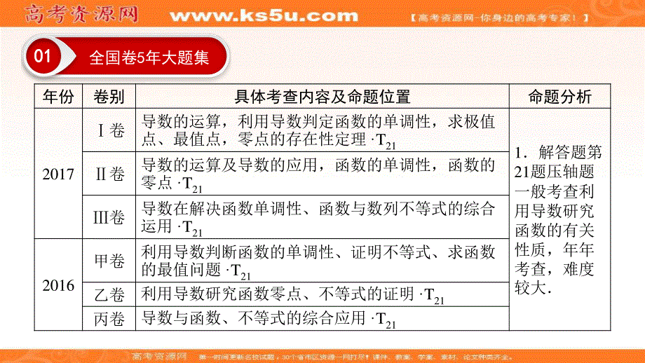 2018大二轮高考总复习理数课件：解答题8 第1课时 函数的单调性与导数、极值与最值、导数与不等式问题 .ppt_第3页