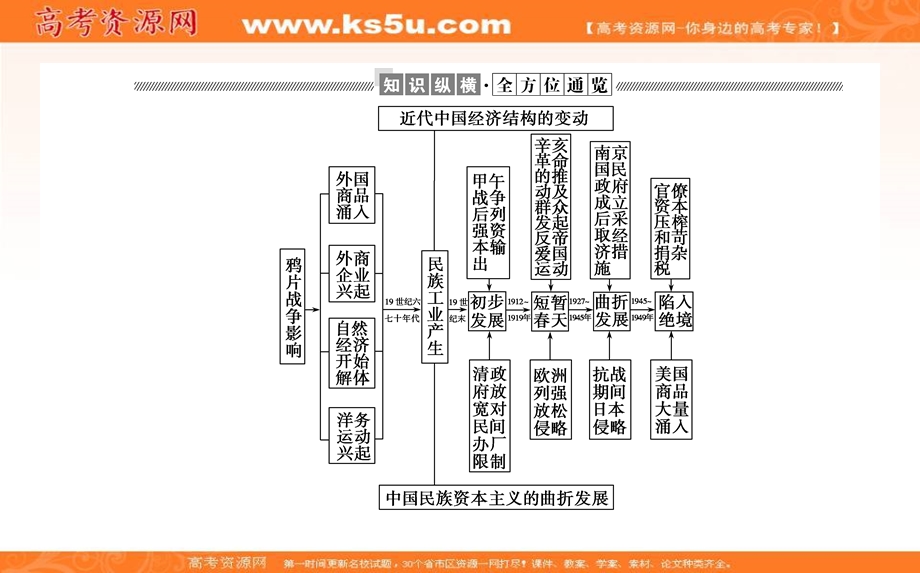 2020-2021人教版历史必修2课件：第三单元　近代中国经济结构的变动与资本主义的曲折发展 单元高效整合 .ppt_第2页