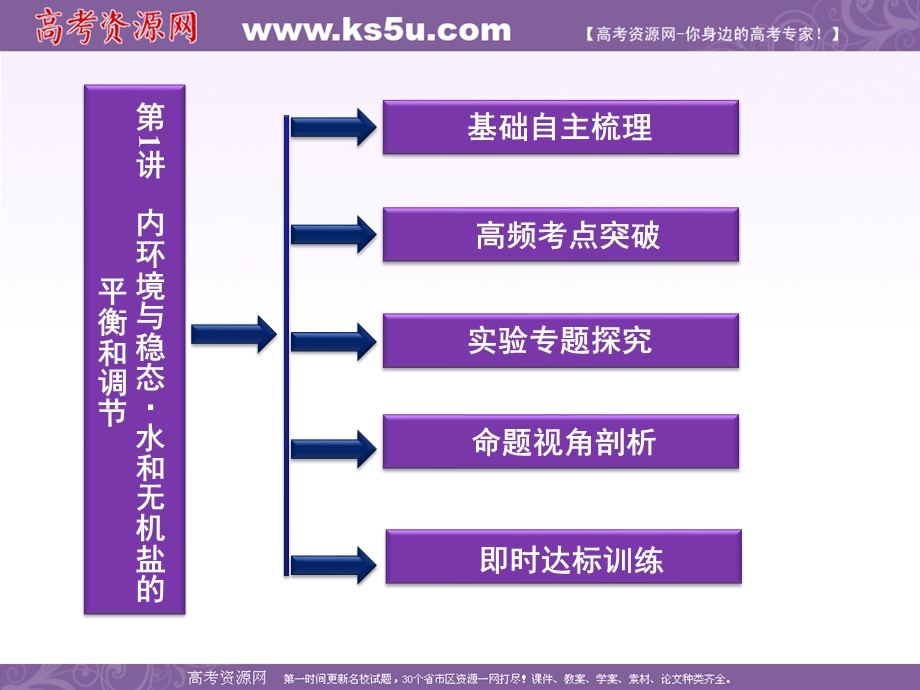 2012优化方案高考生物总复习（大纲版）课件：选修部分第1章第1讲内环境与稳态&水和无机盐的平衡和调节.ppt_第2页