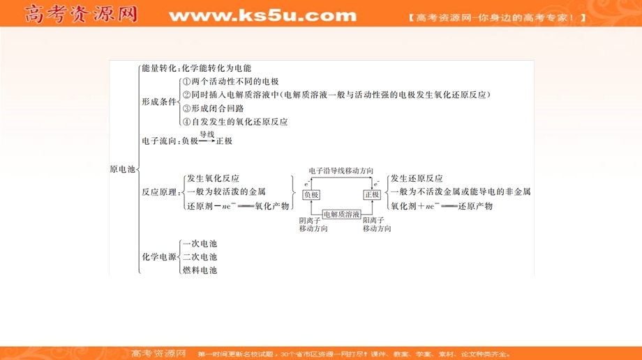 2020化学同步导学人教选修四课件：第四章 电化学基础 章末整合 .ppt_第2页