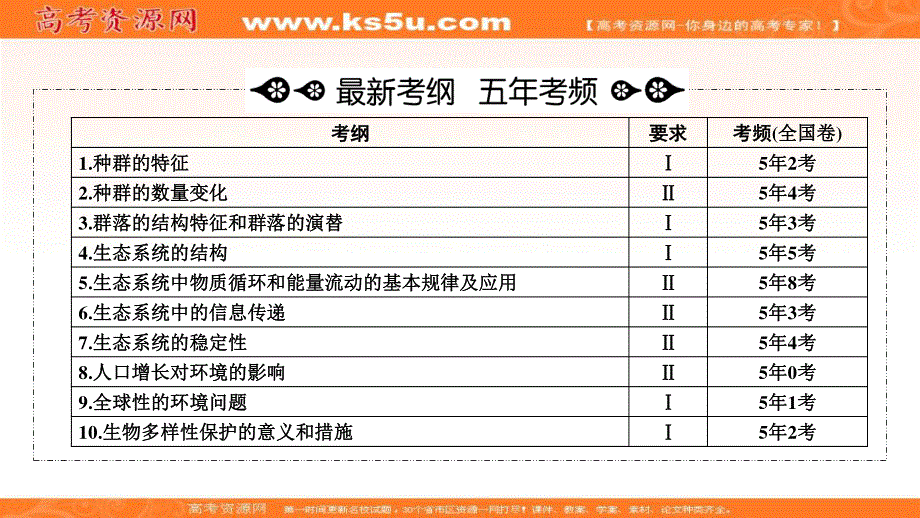 2018大二轮高考总复习生物课件：第01部分 专题06 生物与环境 整合考点19 “我不孤独”的种群与群落 .ppt_第2页