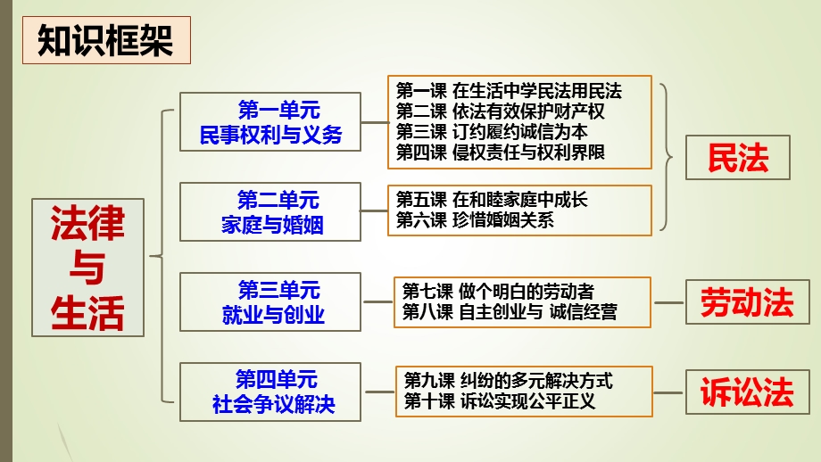 1-1认真对待民事权利与义务课件-2021-2022学年高中政治统编版选择性必修二法律与生活.pptx_第1页